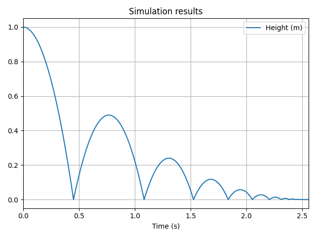 Boucing ball plot