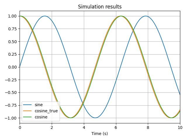 Derivative of sine