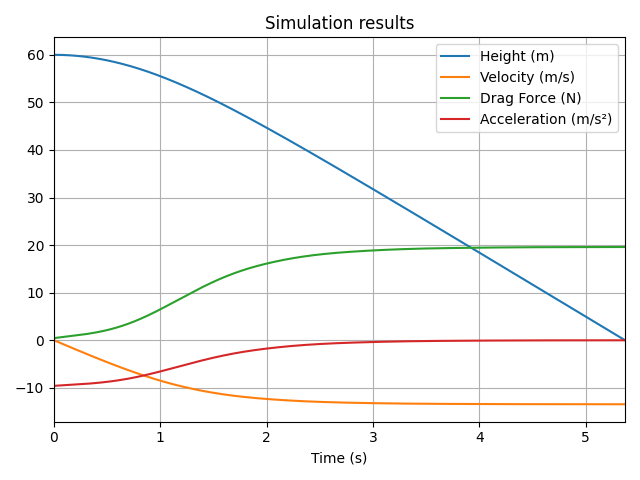 PyTorch drag results