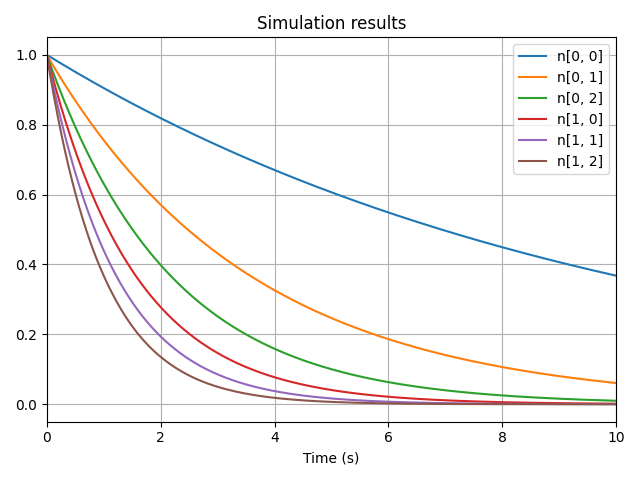 Multidimensional exponential decay