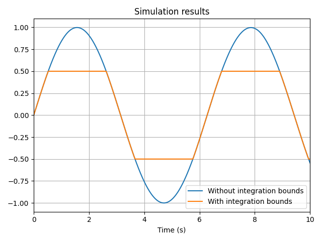 Integration bounds