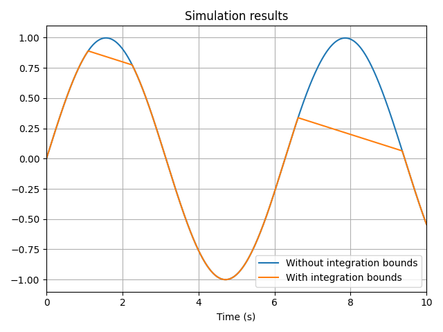 Integration with variable upper bound
