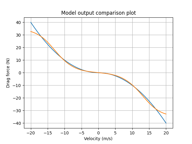 Model output of torch model