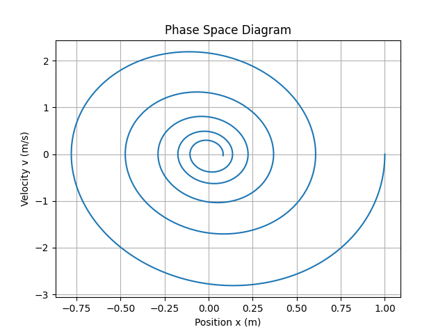 Phase space diagram