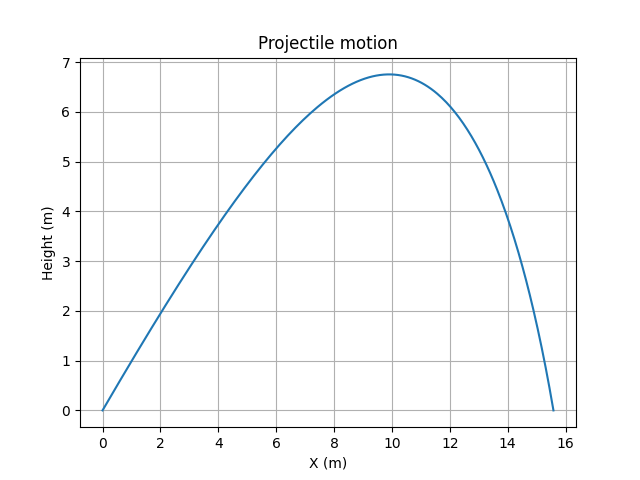Projectile motion with air drag