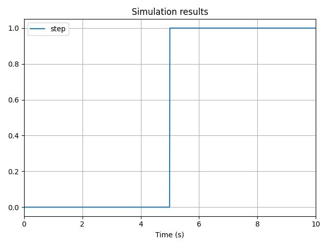 Step plot