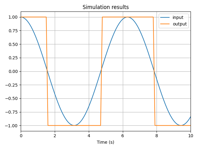 Result of basic function example